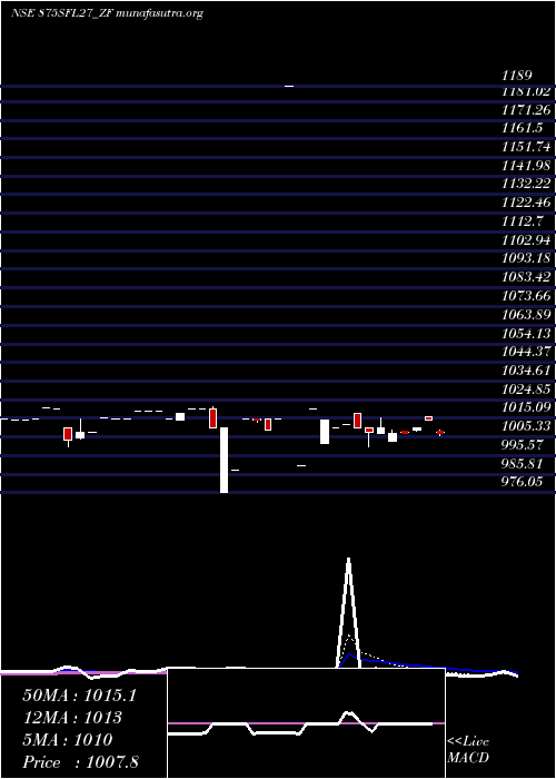  Daily chart SecRed