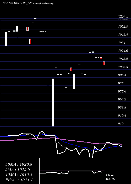  Daily chart SecRe