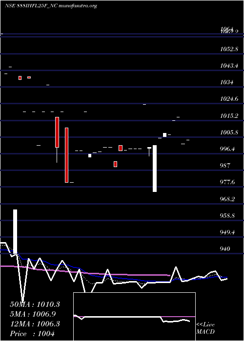  Daily chart SecRe