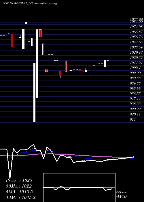  Daily chart SecRe