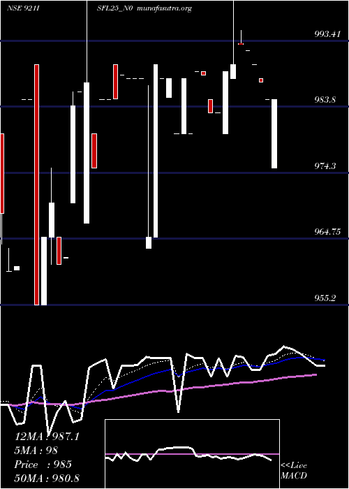  Daily chart SecRe