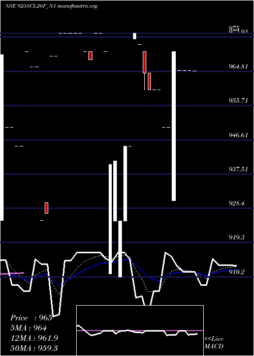  Daily chart SecRe