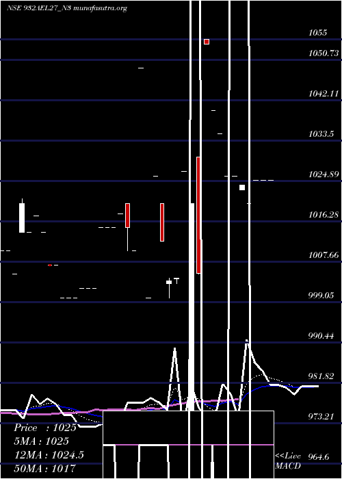  Daily chart SecRe