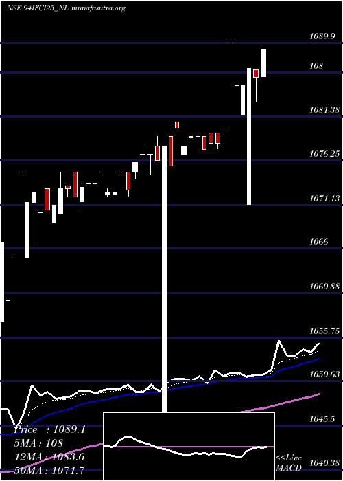  Daily chart 940