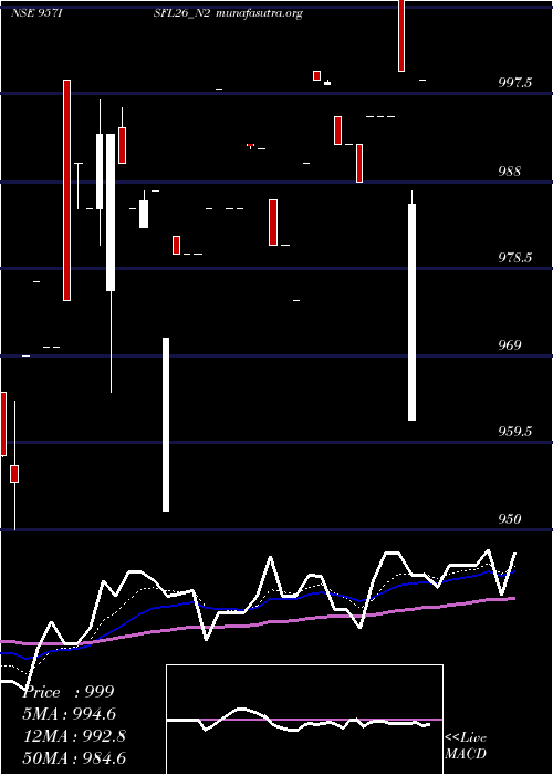  Daily chart SecRe