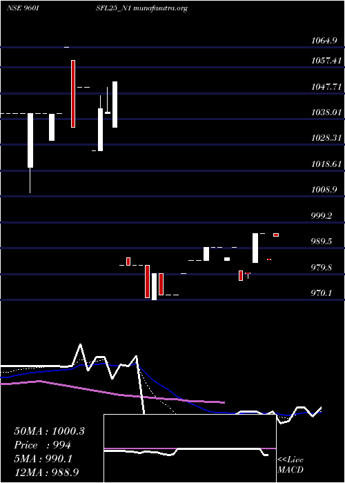  Daily chart SecRe