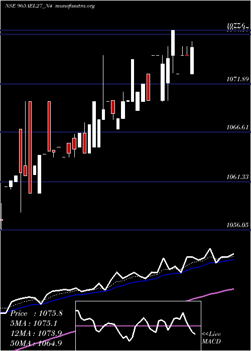  Daily chart SecRe