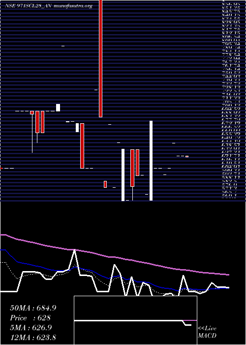  Daily chart SecRe