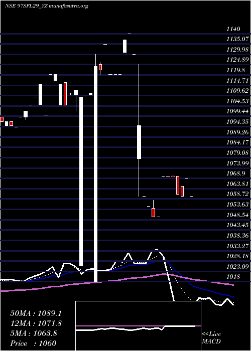  Daily chart SecRed