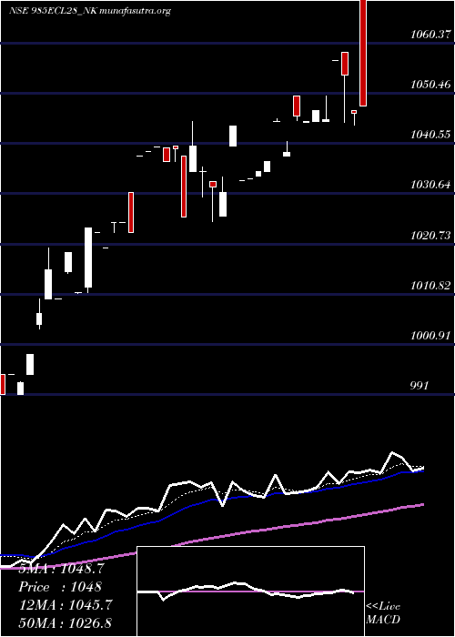  Daily chart SecRed
