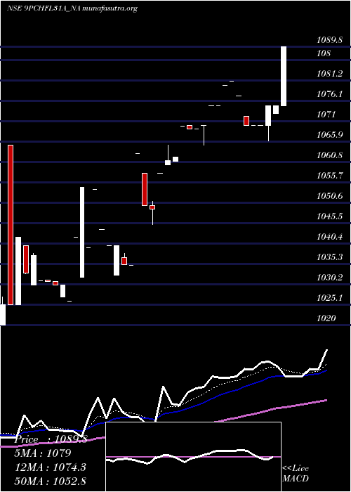  Daily chart SecRe