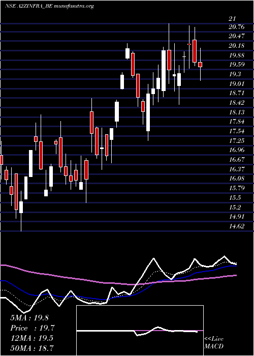  Daily chart A2zInfra