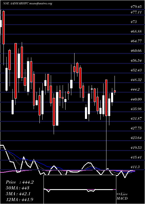  Daily chart AadharHousing
