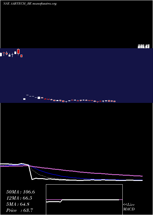  Daily chart AartechSolonics