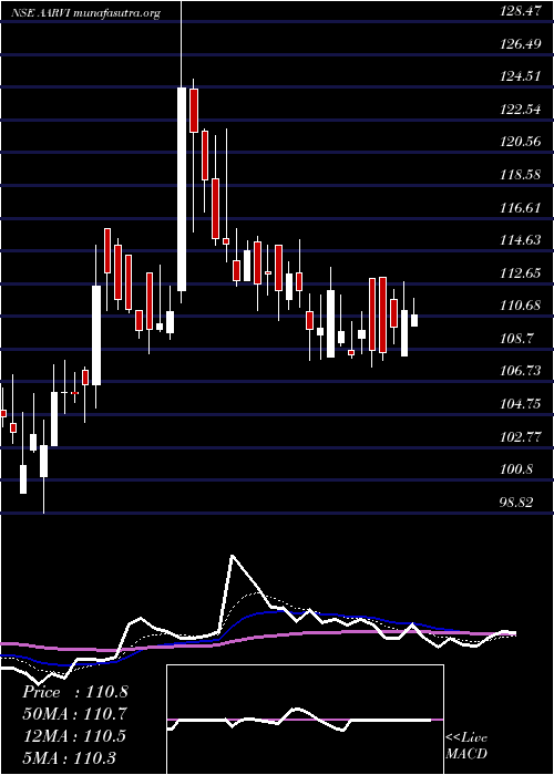  Daily chart AarviEncon