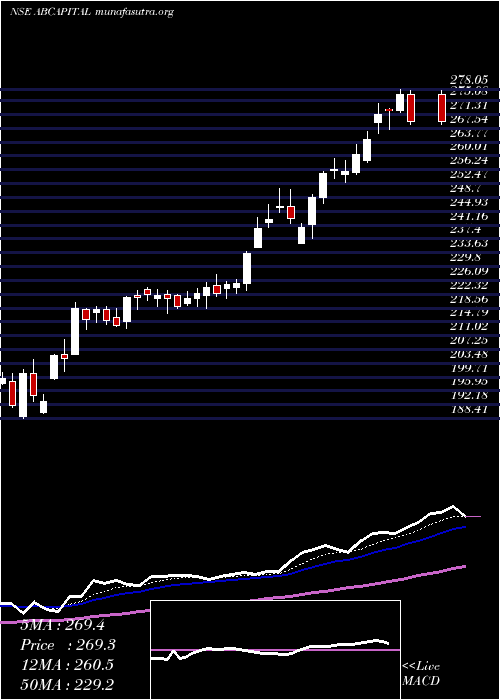  Daily chart AdityaBirla