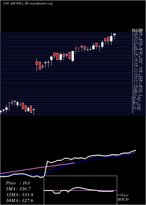  Daily chart AB