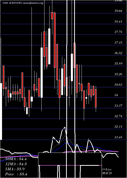  Daily chart AceIntegrated