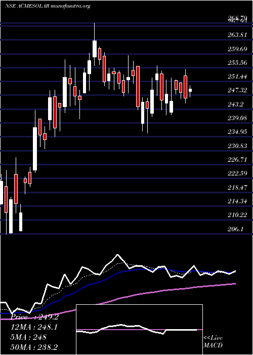  Daily chart AcmeSolar