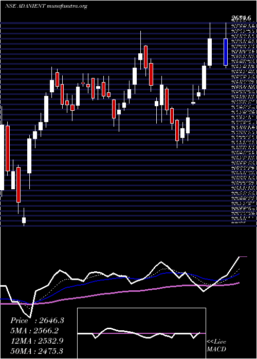  Daily chart AdaniEnterprises