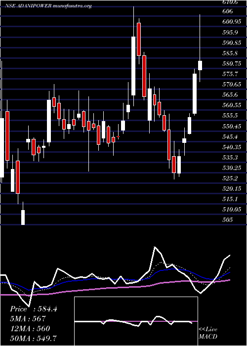  Daily chart AdaniPower