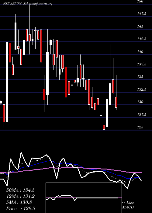  Daily chart AeronComposite