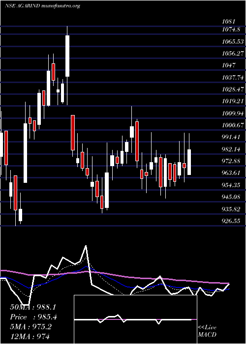  Daily chart AgarwalIndustrial