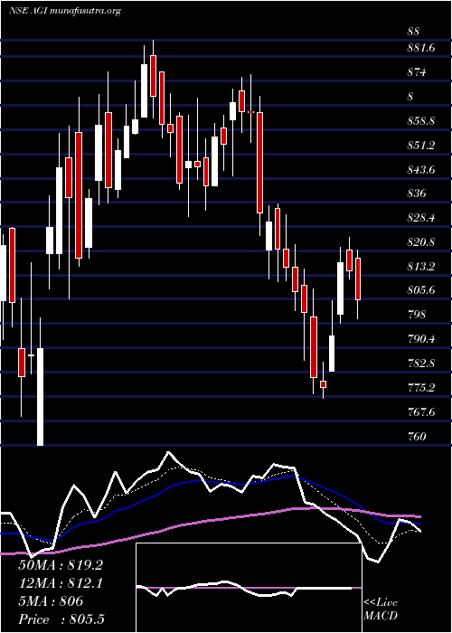  Daily chart AgiGreenpac