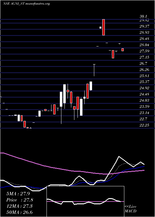  Daily chart AgniGreen