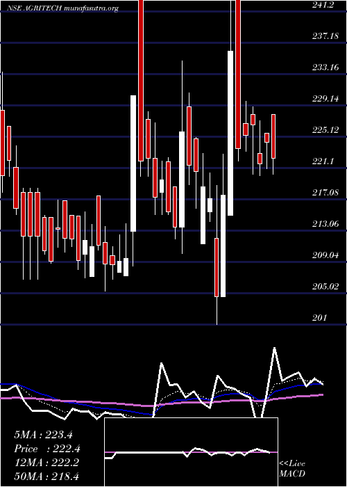  Daily chart AgriTech