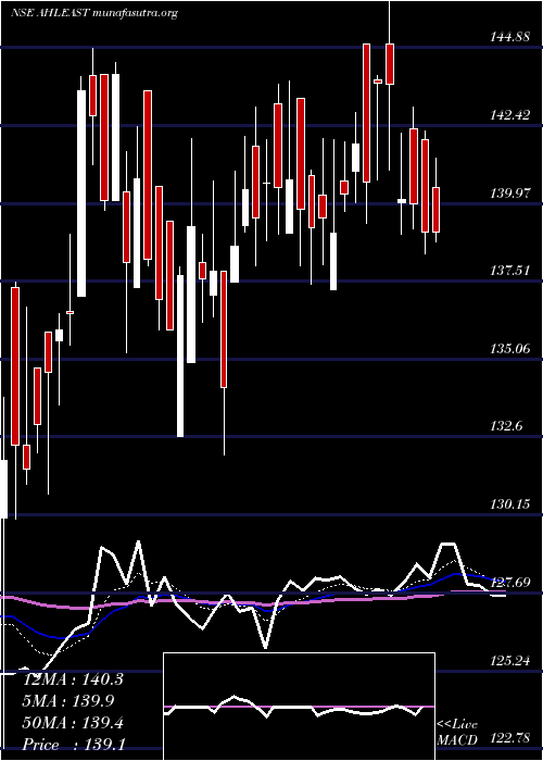  Daily chart AsianHotels