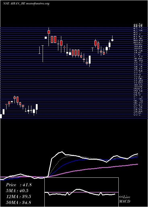  Daily chart Airan