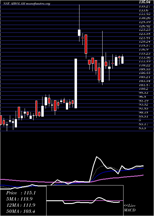  Daily chart AiroLam