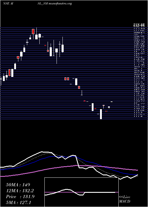  Daily chart AniIntegrated