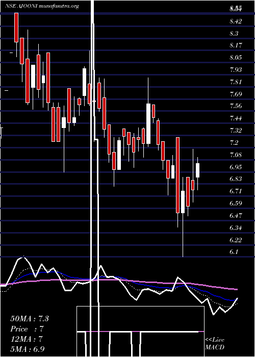  Daily chart AjooniBiotech