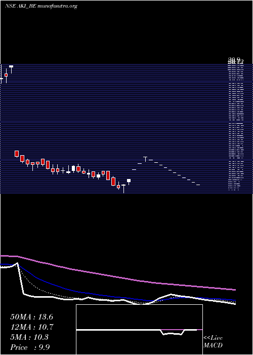  Daily chart AkiIndia