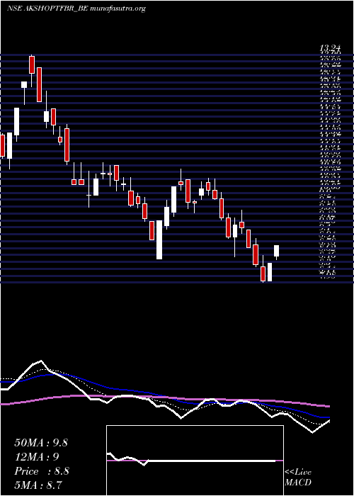  Daily chart AkshOptifibre