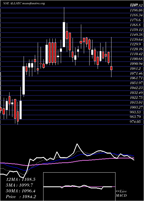  Daily chart AllsecTechnologies