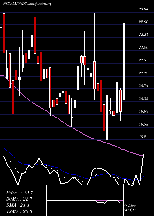  Daily chart AlmondzGlobal