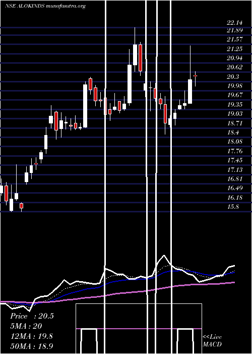  Daily chart AlokIndustries