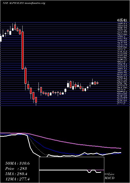  Daily chart AlphageoIndia