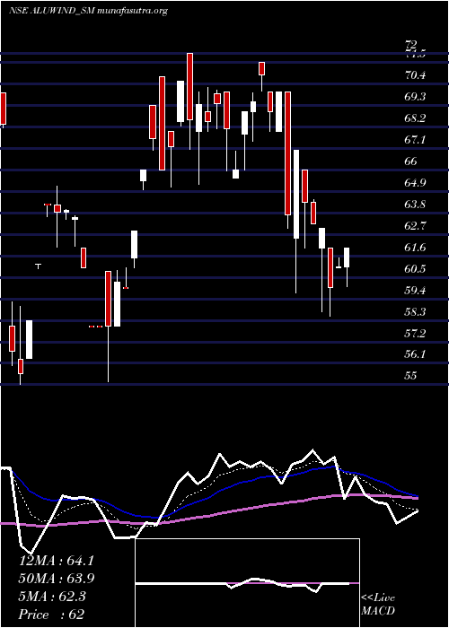  Daily chart AluwindArchitectural