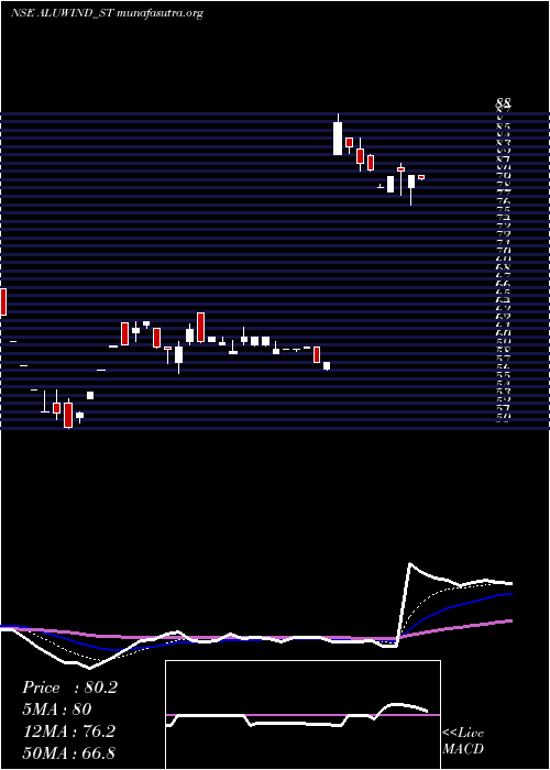  Daily chart AluwindArchitectural