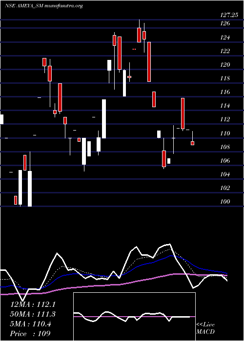  Daily chart AmeyaPrecision