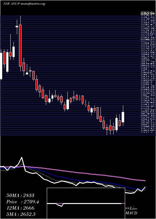  Daily chart AnupEngineering