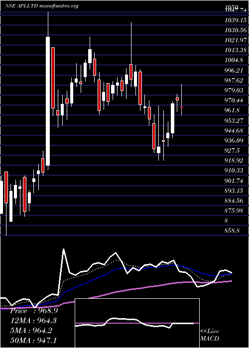  Daily chart AlembicPharmaceuticals