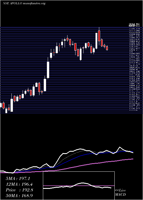  Daily chart ApolloMicro