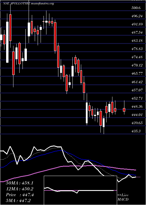  Daily chart ApolloTyres