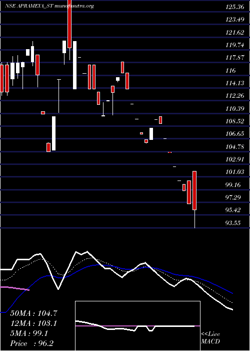  Daily chart AprameyaEngineering