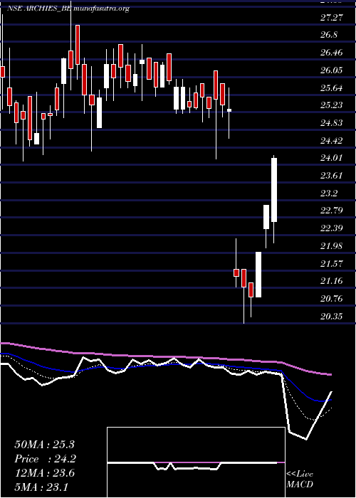  Daily chart Archies